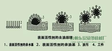 脫脂，清洗脂，清洗，烘干